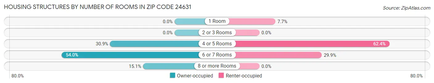 Housing Structures by Number of Rooms in Zip Code 24631
