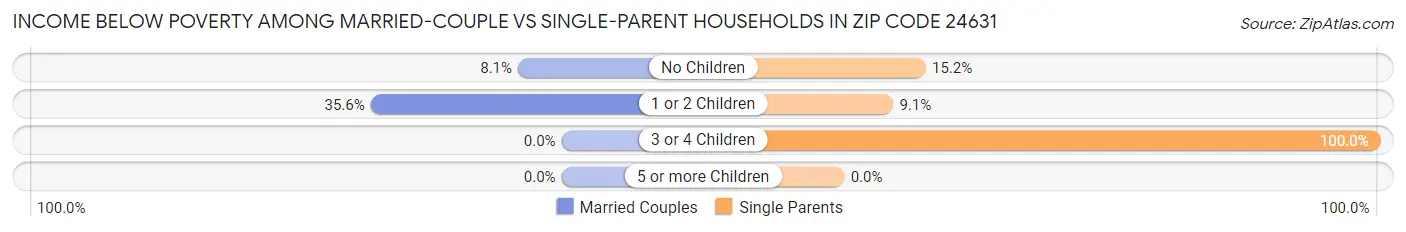Income Below Poverty Among Married-Couple vs Single-Parent Households in Zip Code 24631