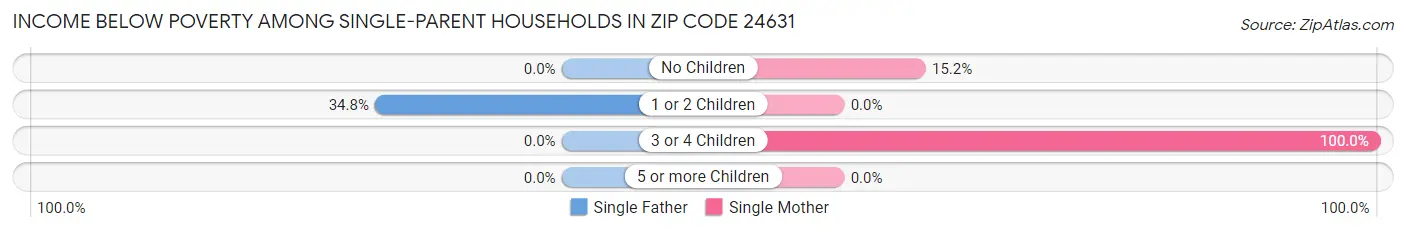 Income Below Poverty Among Single-Parent Households in Zip Code 24631