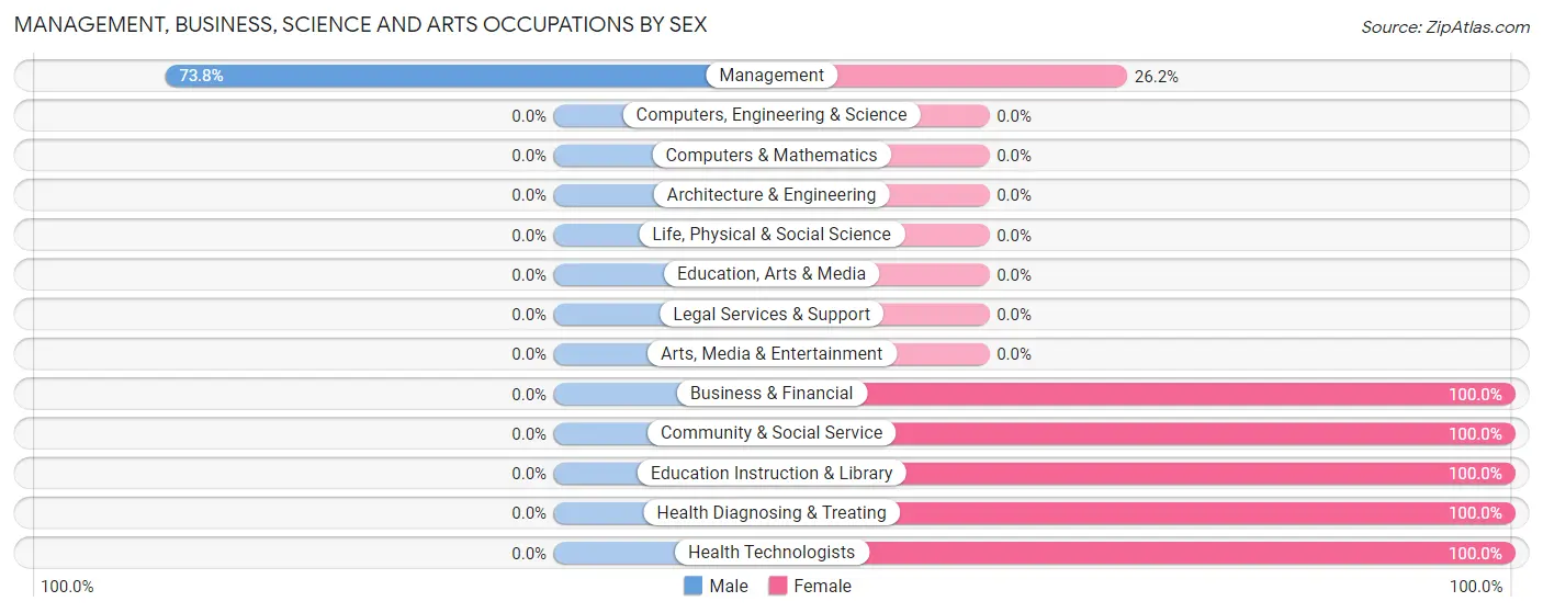 Management, Business, Science and Arts Occupations by Sex in Zip Code 24631