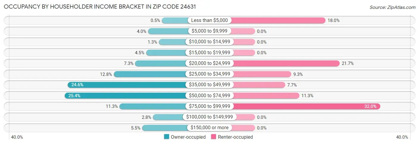 Occupancy by Householder Income Bracket in Zip Code 24631
