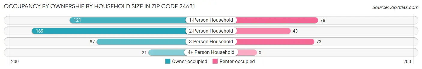 Occupancy by Ownership by Household Size in Zip Code 24631