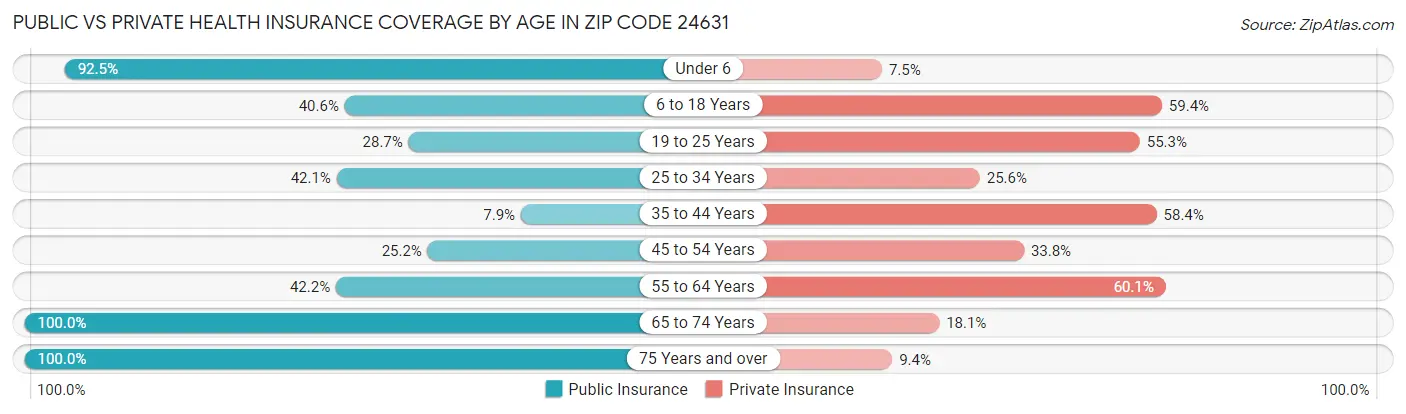 Public vs Private Health Insurance Coverage by Age in Zip Code 24631
