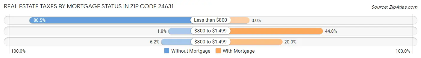 Real Estate Taxes by Mortgage Status in Zip Code 24631