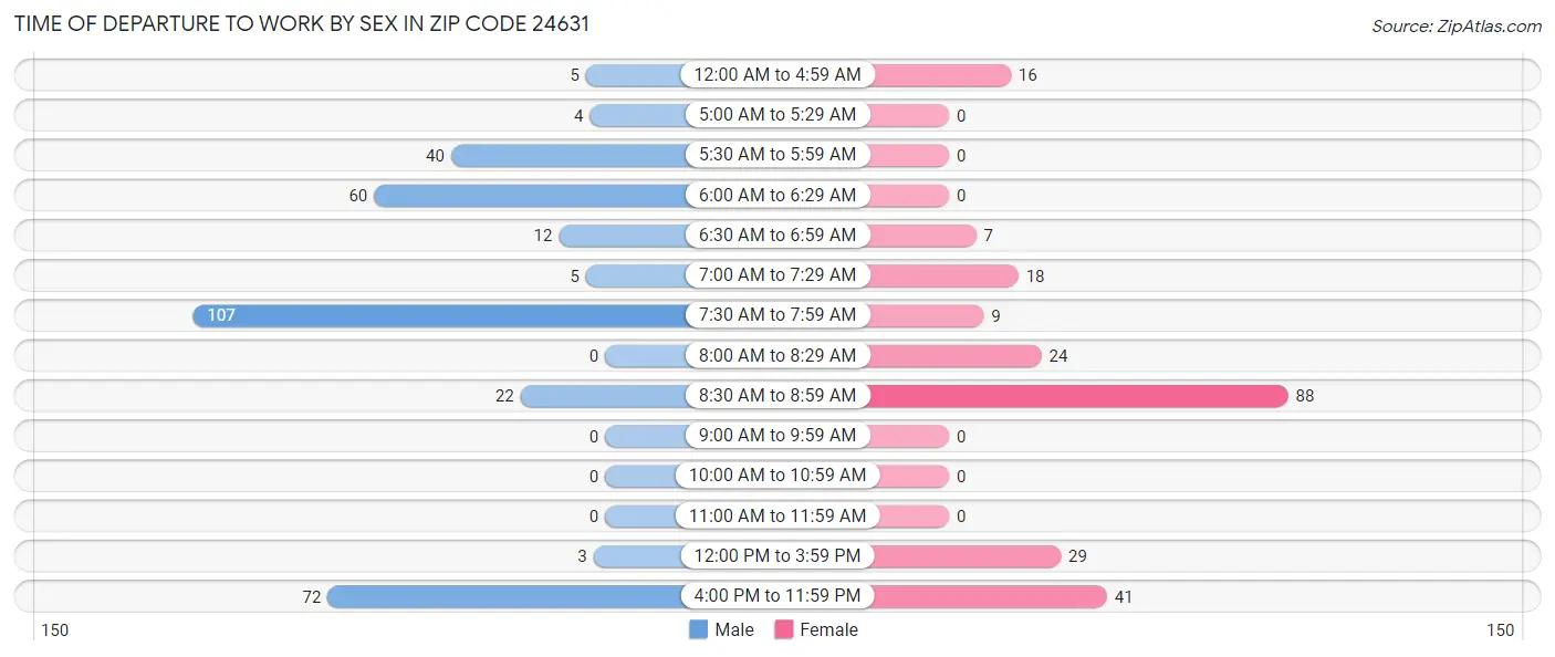 Time of Departure to Work by Sex in Zip Code 24631