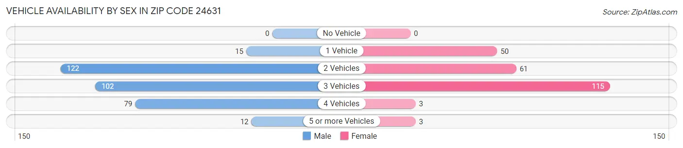 Vehicle Availability by Sex in Zip Code 24631