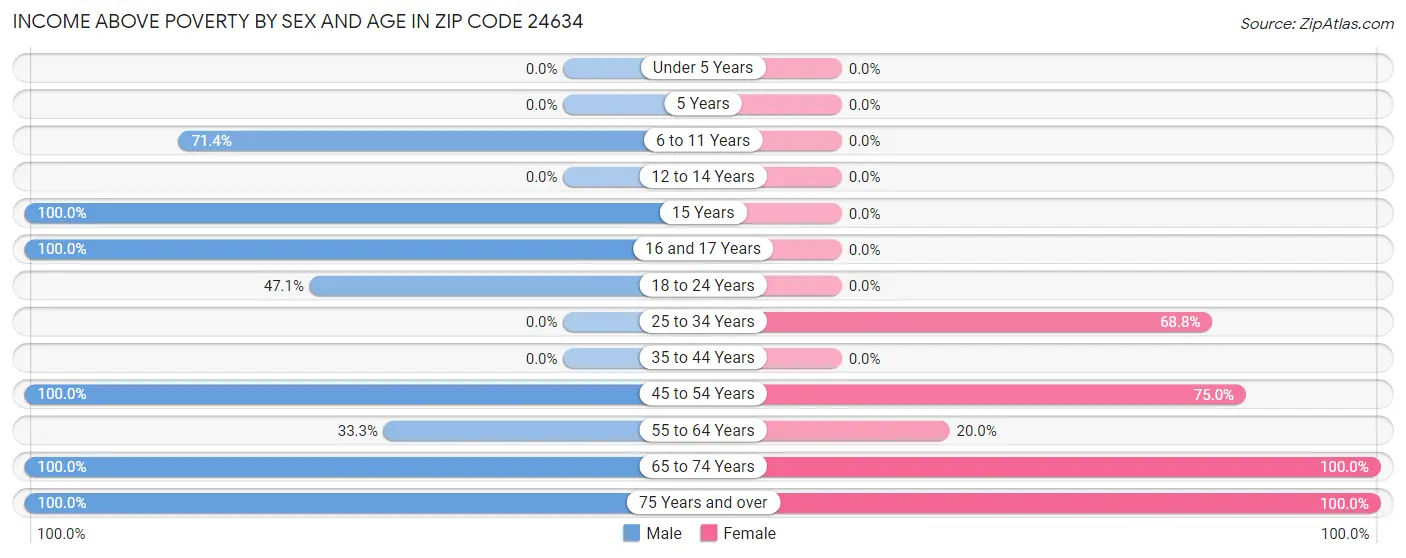 Income Above Poverty by Sex and Age in Zip Code 24634