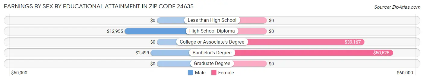 Earnings by Sex by Educational Attainment in Zip Code 24635