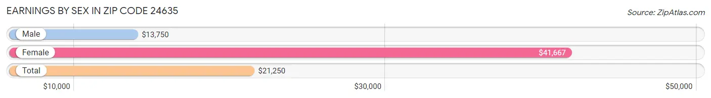 Earnings by Sex in Zip Code 24635