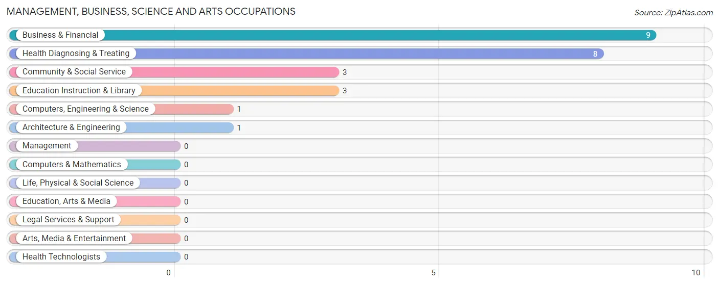 Management, Business, Science and Arts Occupations in Zip Code 24635