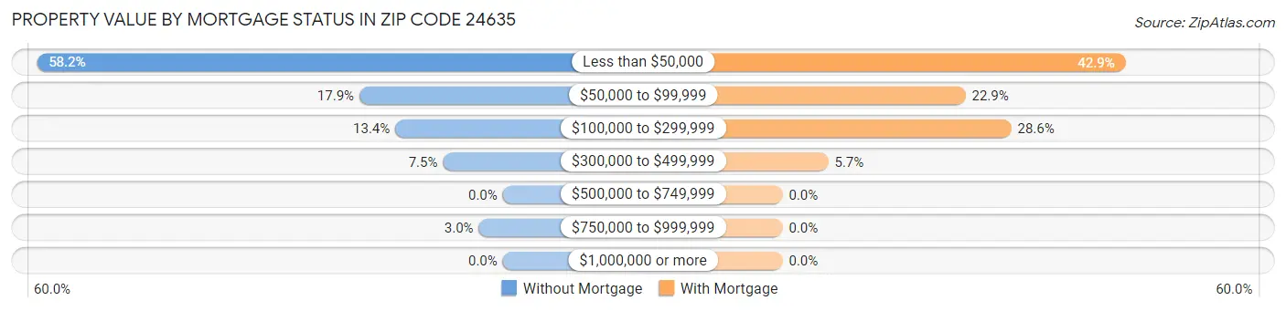 Property Value by Mortgage Status in Zip Code 24635