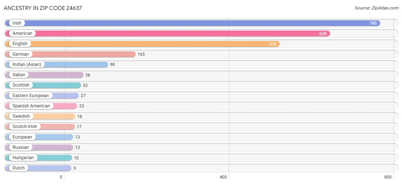 Ancestry in Zip Code 24637