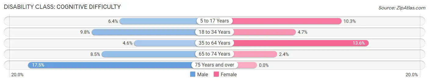 Disability in Zip Code 24637: <span>Cognitive Difficulty</span>