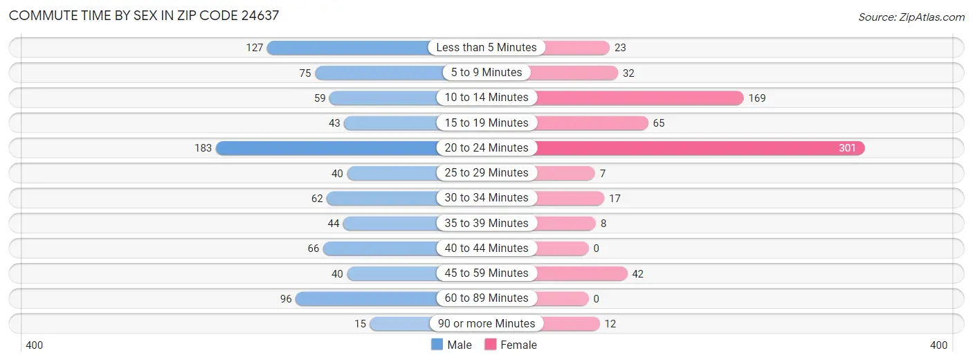 Commute Time by Sex in Zip Code 24637