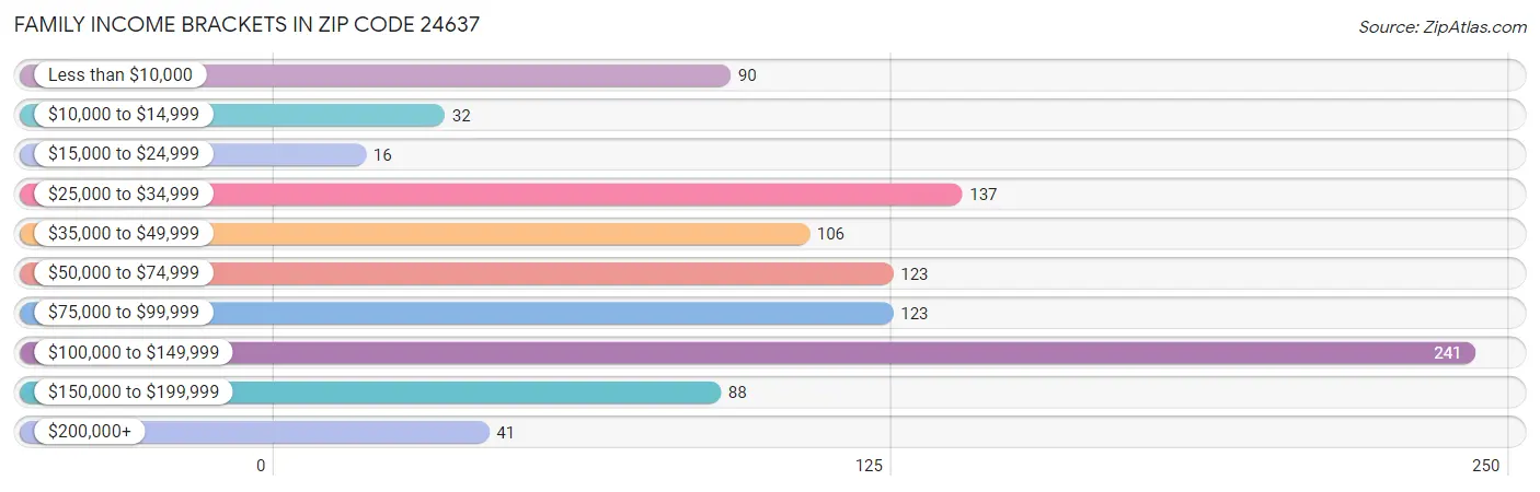 Family Income Brackets in Zip Code 24637