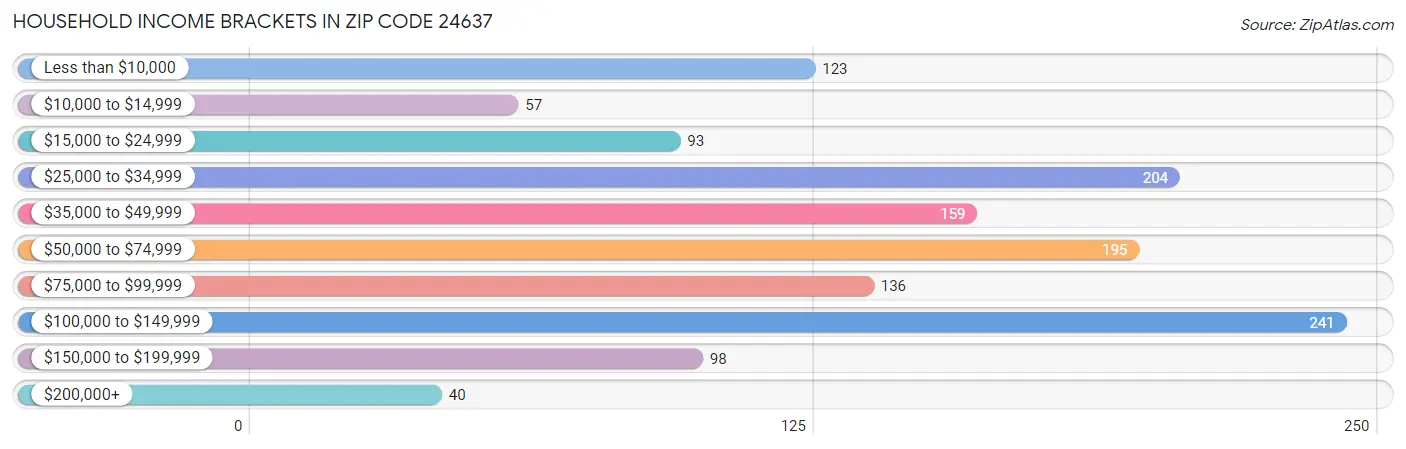 Household Income Brackets in Zip Code 24637