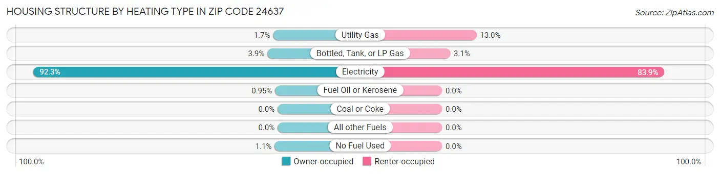 Housing Structure by Heating Type in Zip Code 24637