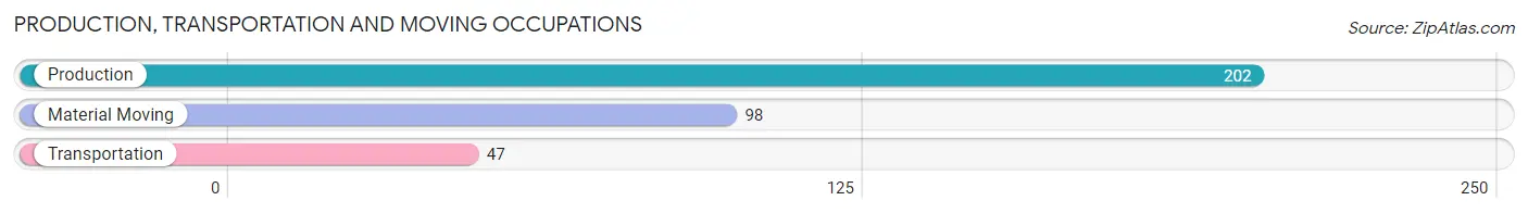 Production, Transportation and Moving Occupations in Zip Code 24637