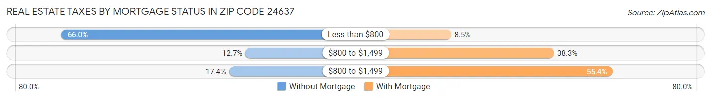 Real Estate Taxes by Mortgage Status in Zip Code 24637