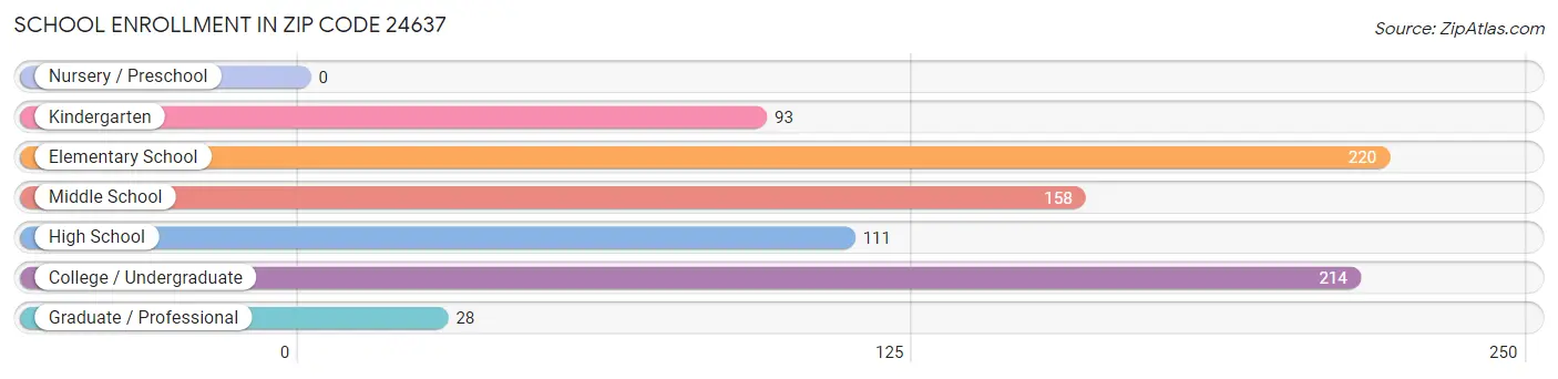 School Enrollment in Zip Code 24637