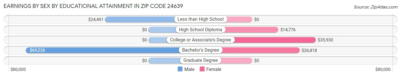 Earnings by Sex by Educational Attainment in Zip Code 24639
