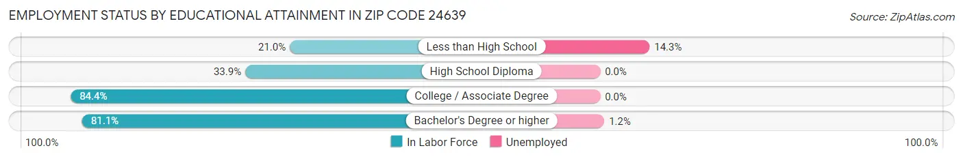 Employment Status by Educational Attainment in Zip Code 24639