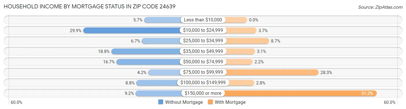 Household Income by Mortgage Status in Zip Code 24639