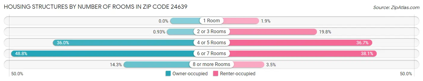 Housing Structures by Number of Rooms in Zip Code 24639