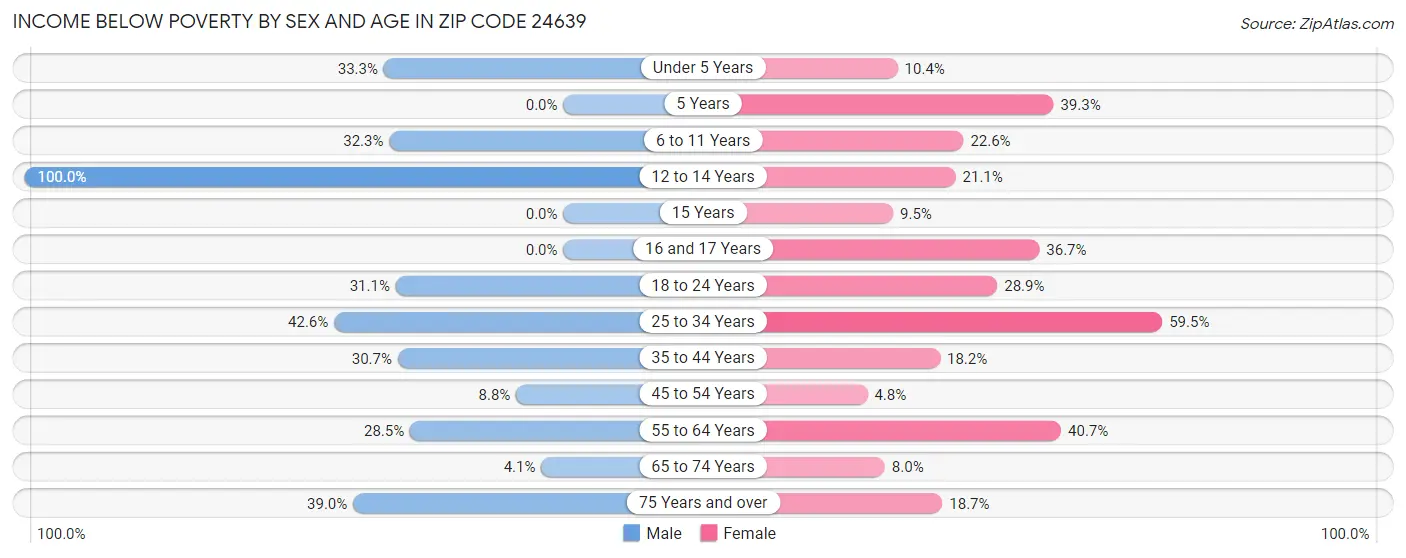 Income Below Poverty by Sex and Age in Zip Code 24639