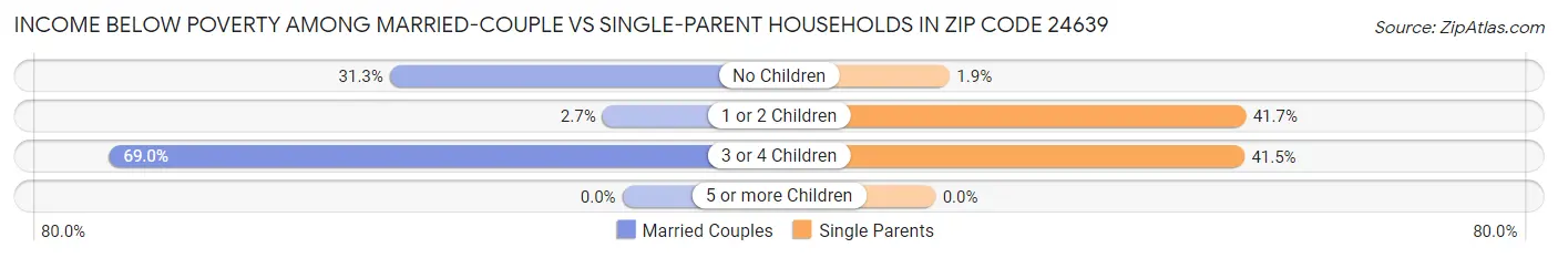 Income Below Poverty Among Married-Couple vs Single-Parent Households in Zip Code 24639
