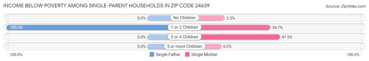 Income Below Poverty Among Single-Parent Households in Zip Code 24639