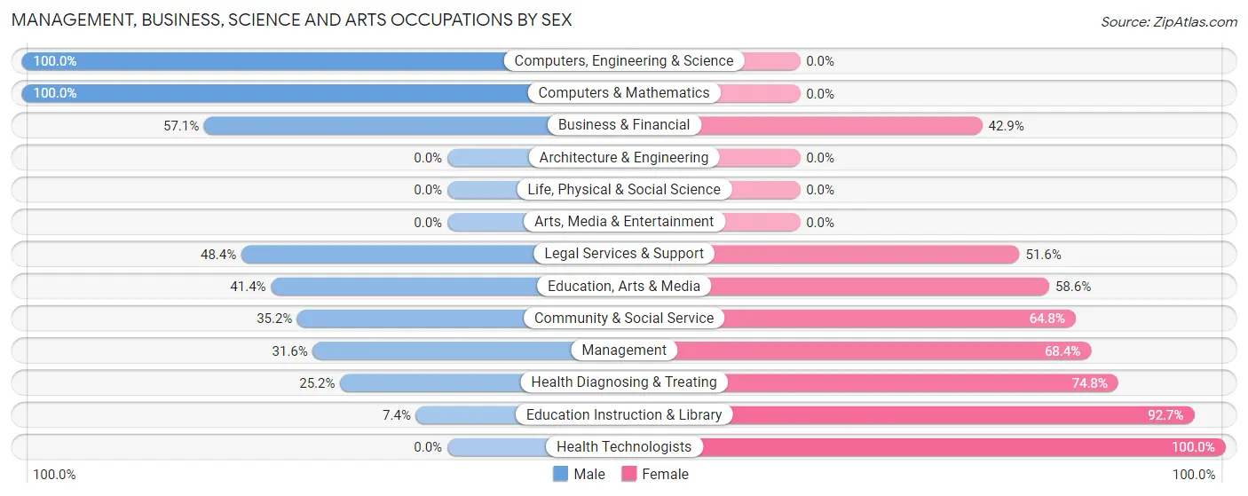 Management, Business, Science and Arts Occupations by Sex in Zip Code 24639