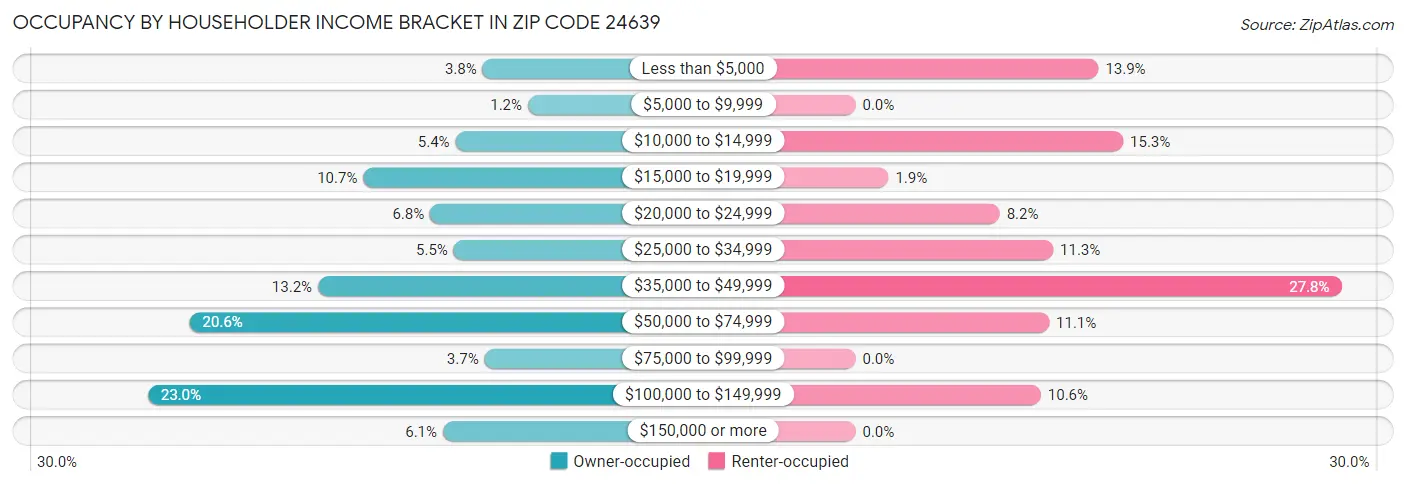Occupancy by Householder Income Bracket in Zip Code 24639