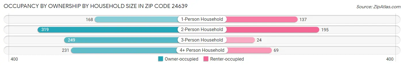 Occupancy by Ownership by Household Size in Zip Code 24639