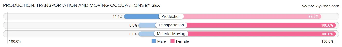 Production, Transportation and Moving Occupations by Sex in Zip Code 24639
