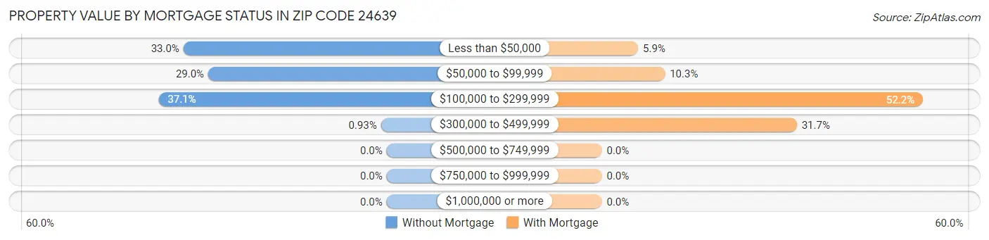 Property Value by Mortgage Status in Zip Code 24639