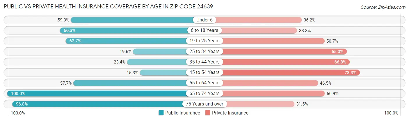 Public vs Private Health Insurance Coverage by Age in Zip Code 24639
