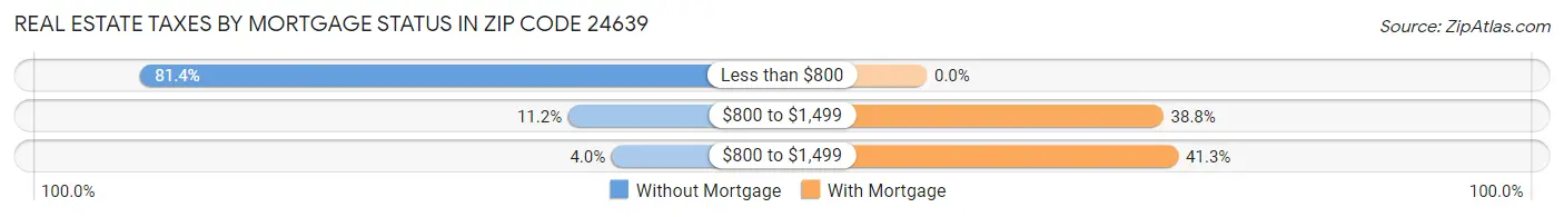 Real Estate Taxes by Mortgage Status in Zip Code 24639