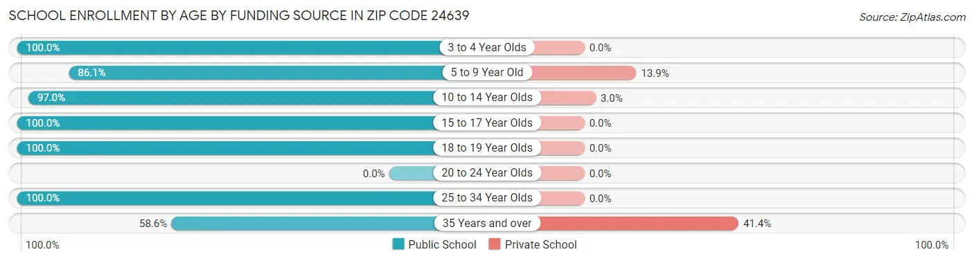 School Enrollment by Age by Funding Source in Zip Code 24639
