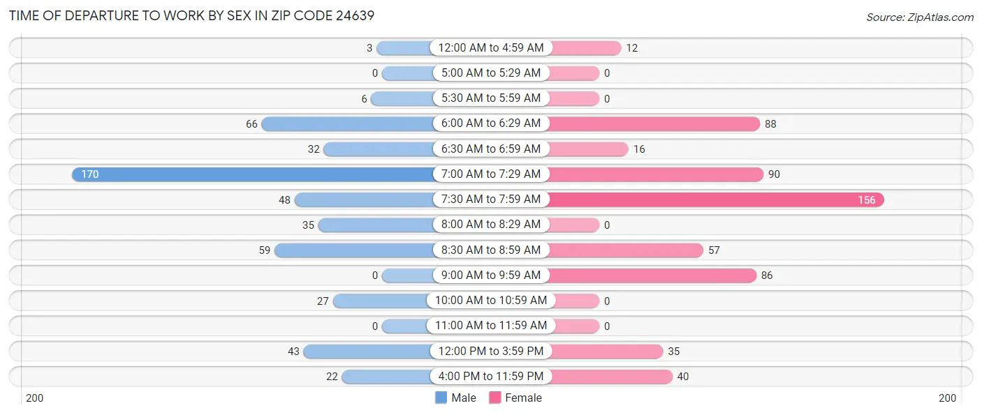 Time of Departure to Work by Sex in Zip Code 24639