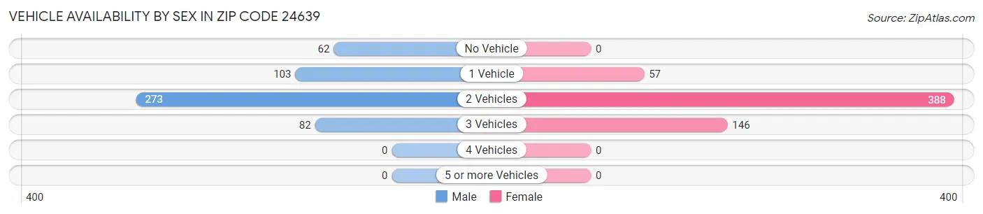 Vehicle Availability by Sex in Zip Code 24639