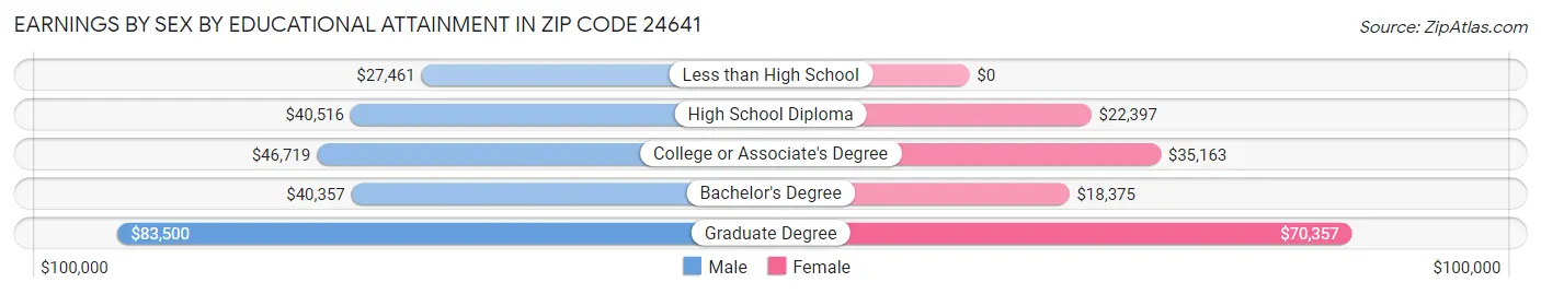 Earnings by Sex by Educational Attainment in Zip Code 24641