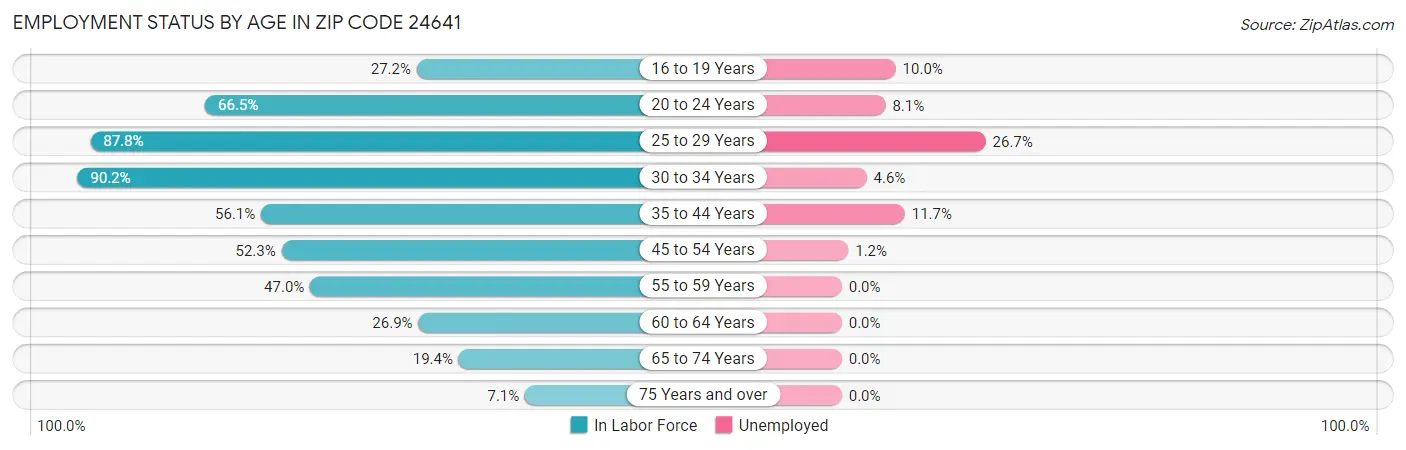 Employment Status by Age in Zip Code 24641