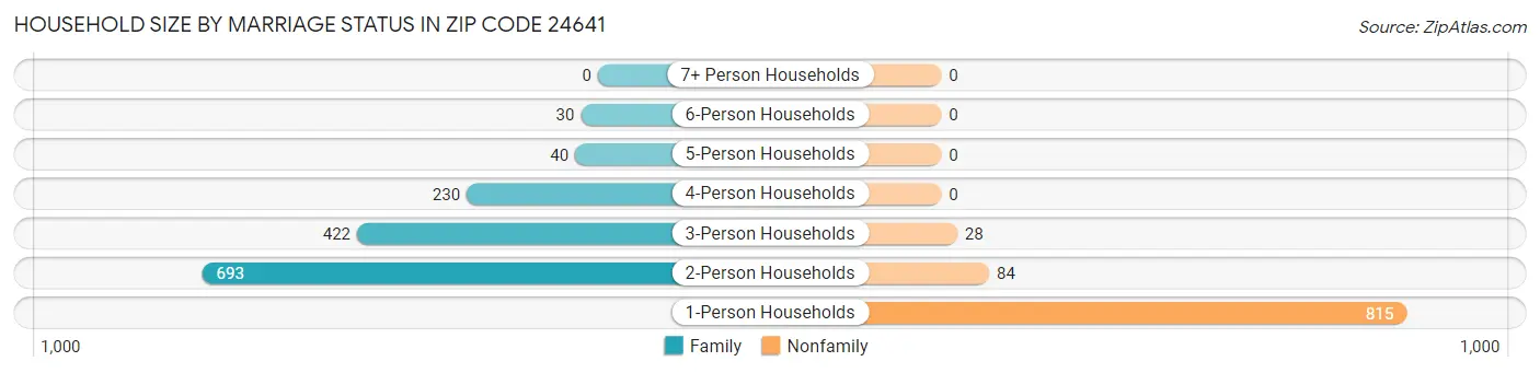Household Size by Marriage Status in Zip Code 24641