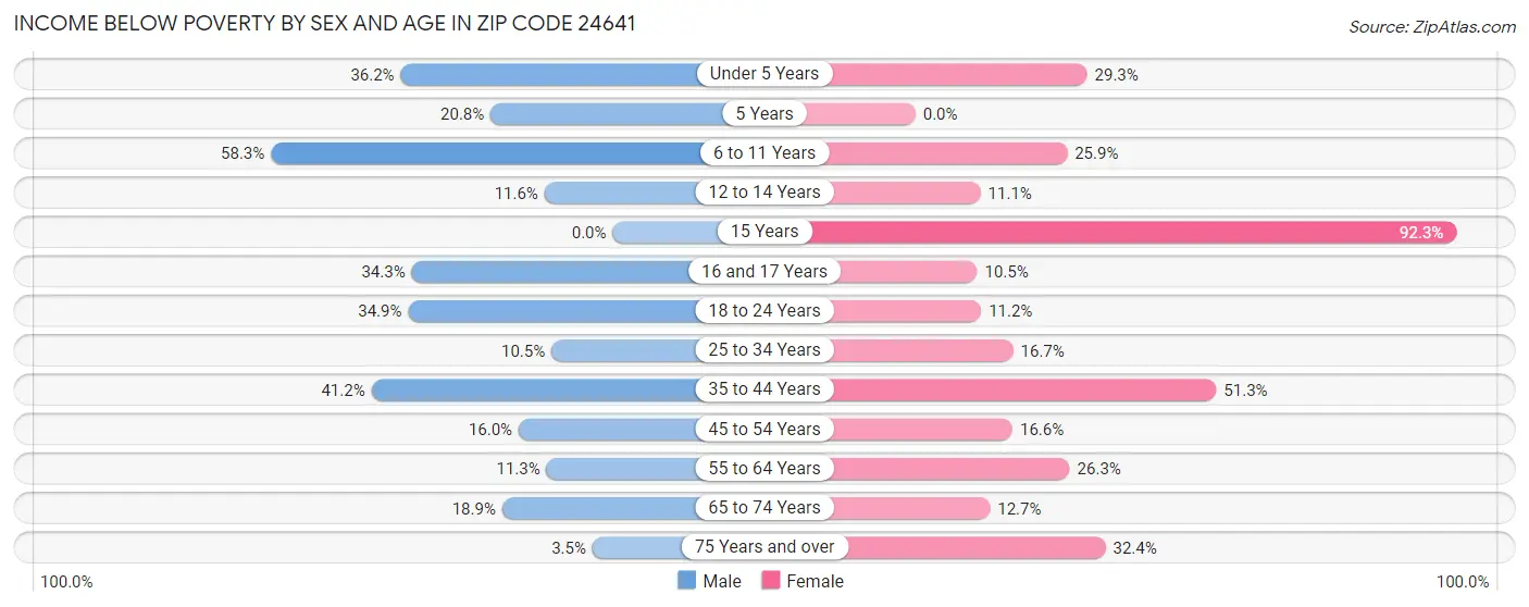 Income Below Poverty by Sex and Age in Zip Code 24641
