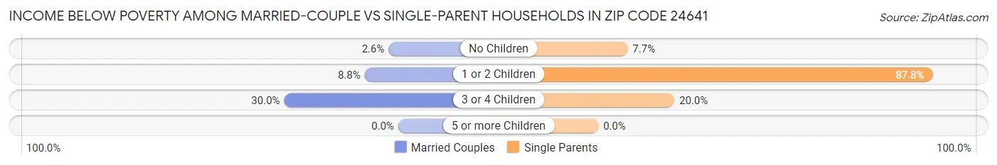Income Below Poverty Among Married-Couple vs Single-Parent Households in Zip Code 24641