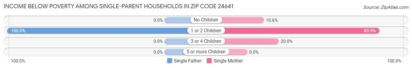 Income Below Poverty Among Single-Parent Households in Zip Code 24641
