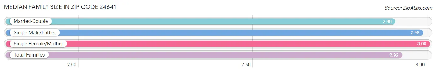 Median Family Size in Zip Code 24641