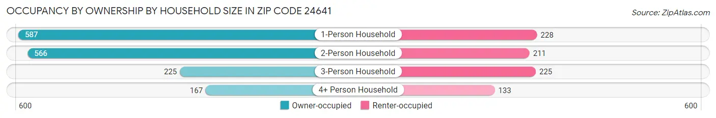 Occupancy by Ownership by Household Size in Zip Code 24641