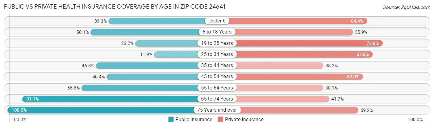 Public vs Private Health Insurance Coverage by Age in Zip Code 24641